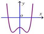 Đồ thị hàm số $y = ax^4 + bx^2 + c$