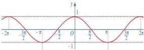 Đồ thị hàm số y = cos x trên khoảng (-2π; 2π)