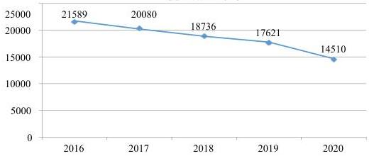 Biểu đồ đoạn thẳng Theo ủy ban an toàn giao thông quốc gia từ năm 2016 đến năm 2020