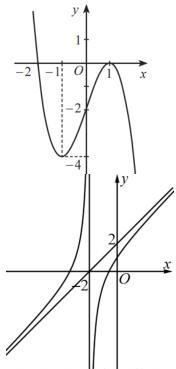 Đồ thị hàm số y = f(x) với điểm cực tiểu tại x = -1, y = -4 và điểm cực đại tại x = 1, y = 0