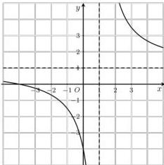 Đồ thị hàm số y = f(x) với tiệm cận đứng và tiệm cận xiên y = x