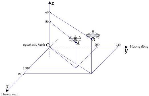 Hệ trục tọa độ Oxyz với gốc O là vị trí người điều khiển và hai flycam tại vị trí A và B