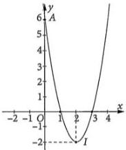 Đồ thị hàm số bậc hai y = f(x)