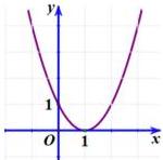 Đồ thị parabol (P): y = x^2 - 2x + 1