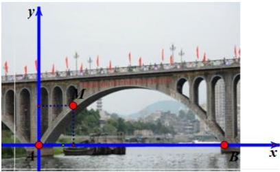 Minh họa cầu vòm parabol với hệ tọa độ Oxy
