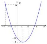 Đồ thị (P) của hàm số $y = f(x) = ax^2 + bx + c$