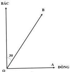 Sơ đồ hướng Bắc - Đông với tia OA hướng Đông và tia OB hợp với hướng Bắc một góc 30 độ tại gốc O