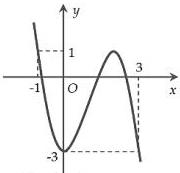 đồ thị hàm số y = f(x) trên đoạn [-1;3]