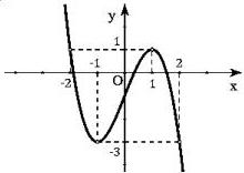 Đồ thị hàm số $y = f(x)$