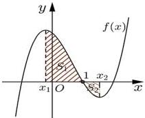 Đồ thị hàm số $y=f(x)$ với các miền gạch sọc $S_1, S_2$ và các mốc $x_1, O, 1, x_2$ trên trục $Ox$