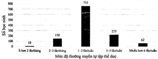 Biểu đồ cột thống kê mức độ thường xuyên tự tập thể dục của học sinh