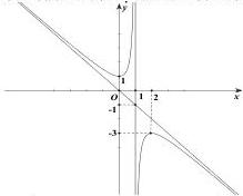 đồ thị hàm số với tiệm cận đứng x = 1 và tiệm cận xiên
