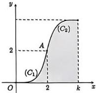Đồ thị hai đường cong $(C_1)$ và $(C_2)$ tiếp xúc nhau tại $A(2;2)$ và hình phẳng $(H)$ được tô đậm