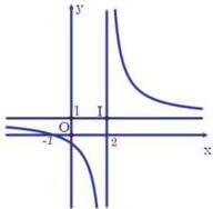 Đồ thị hàm số $y = \frac{ax+b}{cx+d}$