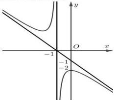 Đồ thị hàm số có tiệm cận đứng x = -1 và tiệm cận xiên, đi qua gốc tọa độ