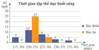 Biểu đồ thời gian tập thể dục buổi sáng