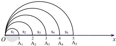 Hình vẽ các nửa đường tròn $s_1, s_2, s_3, s_4, s_5$ trên trục $Ox$ với tâm $O$ và các điểm $A_1, A_2, A_3, A_4, A_5$ lần lượt tại $1, 2, 3, 4, 5$
