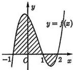 Đồ thị hàm số y = f(x) với diện tích hình phẳng gạch sọc giới hạn bởi đồ thị, trục hoành và hai đường thẳng x = -1, x = 2