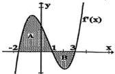 Đồ thị hàm số $y=f'(x)$ với hai miền diện tích (A) và (B) được tô đậm