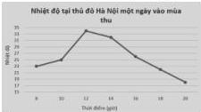 Biểu đồ đoạn thẳng nhiệt độ tại thủ đô Hà Nội một ngày vào mùa thu