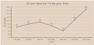 Biểu đồ đoạn thẳng số chai nhựa lớp 7A thu gom được theo ngày