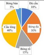 Biểu đồ hình quạt thống kê tỉ lệ các môn thể thao yêu thích: Bóng bàn 5%, Đá cầu 10%, Bóng đá 30%, Bóng rổ 15%, Cầu lông 40%