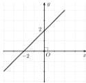 Đồ thị hàm số $f(x)=ax+b$