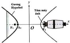 Hình minh hoạ gương hypebol và máy ảnh