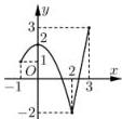 Đồ thị hàm số y = f(x) trên đoạn [-1;3]