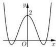 Đồ thị hàm số $f(x)=ax^4+bx^2+c$