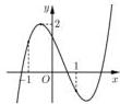 Đồ thị hàm số $y=f'(x)$