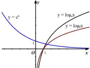 Đồ thị các hàm số y = c^x, y = log_a x, y = log_b x