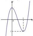 Đồ thị hàm số bậc ba y = f(x)