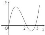 Đồ thị hàm số $y = f'(1-x)$