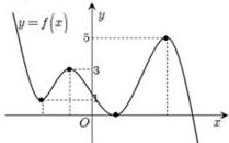 Đồ thị hàm số $y = f(x)$