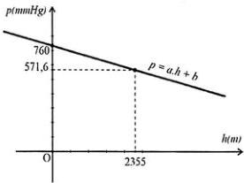 Đồ thị hàm số p = a.h + b đi qua hai điểm (0;760) và (2355;571,6)