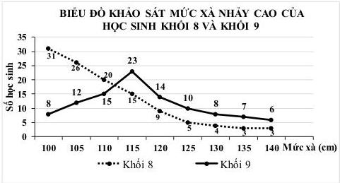 Biểu đồ khảo sát mức xà nhảy cao của học sinh khối 8 và khối 9