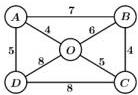 Sơ đồ đồ thị với các đỉnh $A, B, C, D, O$ và trọng số các cạnh $AB=7$, $AO=4$, $AD=5$, $BO=6$, $BC=4$, $DO=8$, $CO=5$, $DC=8$