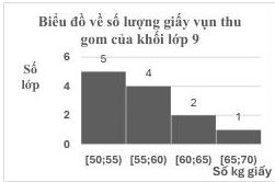 Biểu đồ về số lượng giấy vụn thu gom của khối lớp 9