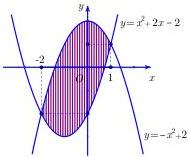 đồ thị hai hàm số $y=x^{2}+2x-2$ và $y=-x^{2}+2$ với phần hình phẳng gạch chéo giới hạn từ $x=-2$ đến $x=1$