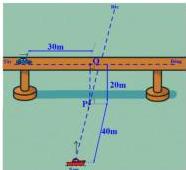 Sơ đồ minh họa chuyển động của thuyền và ô tô trên cầu