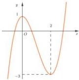 Đồ thị hàm số bậc ba y = f(x)