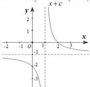 Đồ thị hàm số y = (ax+b)/(x+c)