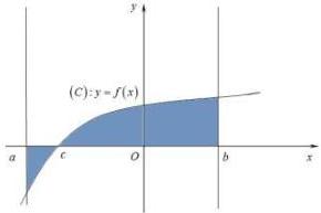 Đồ thị (C): y = f(x) và hình phẳng tô đậm giới hạn bởi đồ thị, trục hoành và hai đường thẳng x = a, x = b
