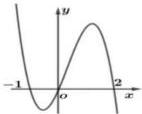 Đồ thị hàm số y = f'(x)
