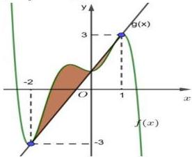 Đồ thị hàm số $f(x)$ và đường thẳng $g(x)=ax+b$ với miền tô đậm giới hạn bởi hai đồ thị, đi qua các điểm $(-2;-3)$ và $(1;3)$