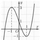 Đồ thị hàm số bậc ba y = f(x) trên hệ trục tọa độ Oxy