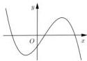 Đồ thị hàm số y = ax^3 + bx^2 + cx + d