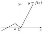 Đồ thị hàm số $y = f(x)$