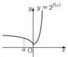 Đồ thị hàm số $y = 2^{f(x)}$ phương án B